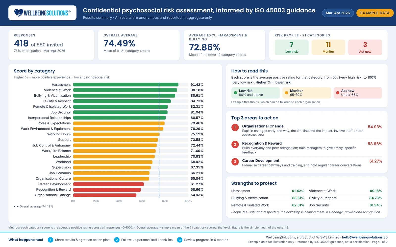 Example psychosocial assessment screen with fictional data